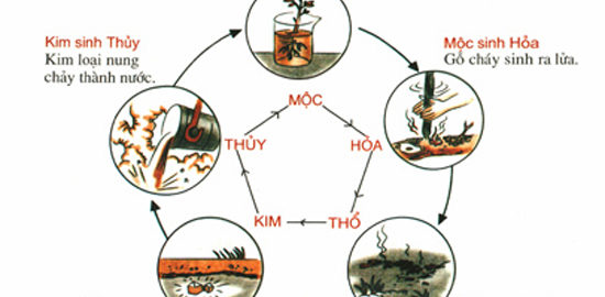 Sơ đồ ngũ hành tương sinh trong phong thủy