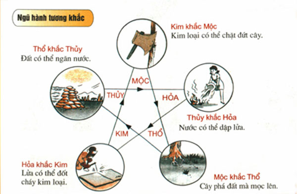 Sơ đồ ngũ hành tương khắc trong phong thủy