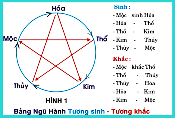 ngũ hành tương sinh 02